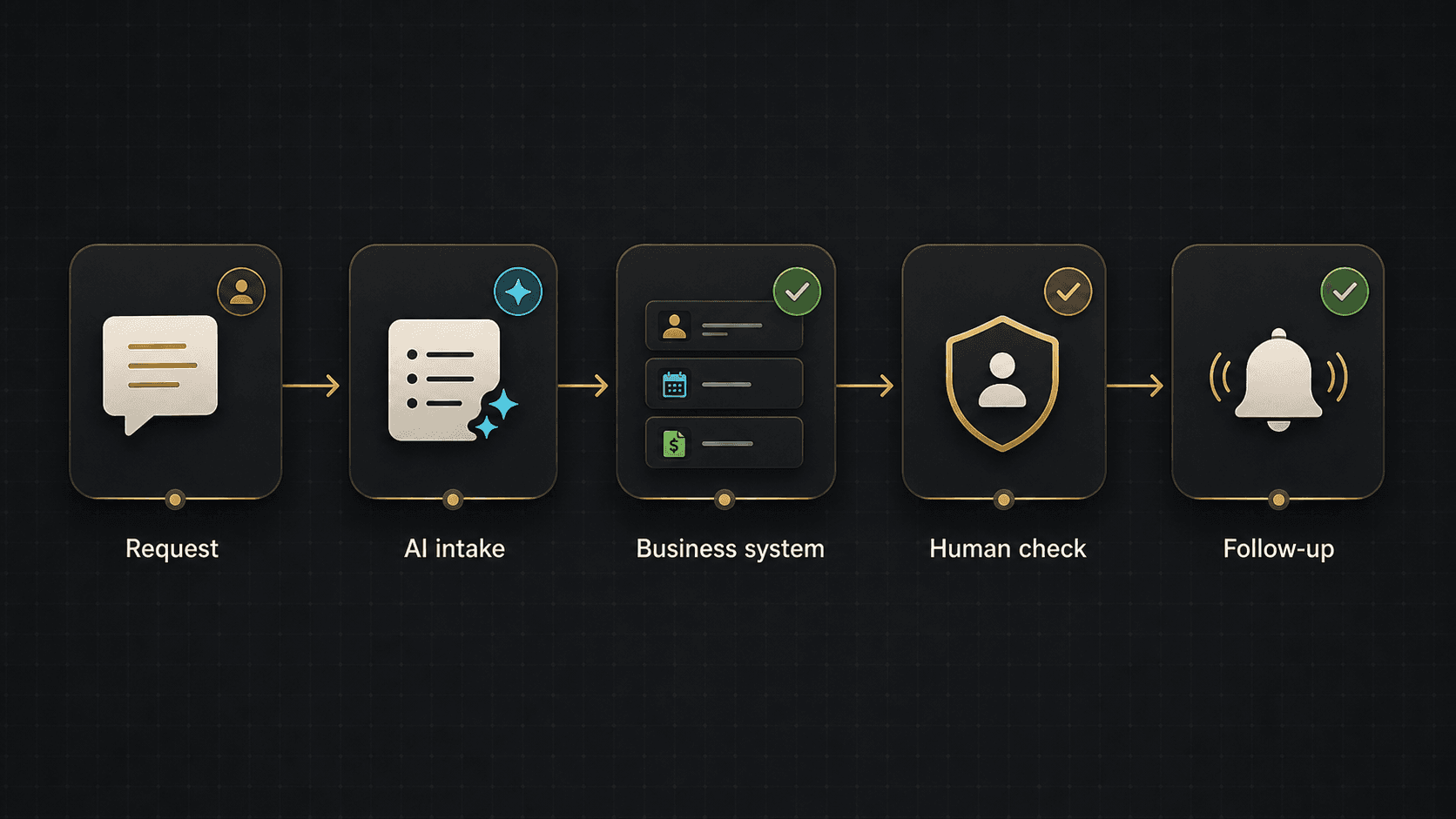 AI workflow diagram from request through business system, human review, and follow-up
