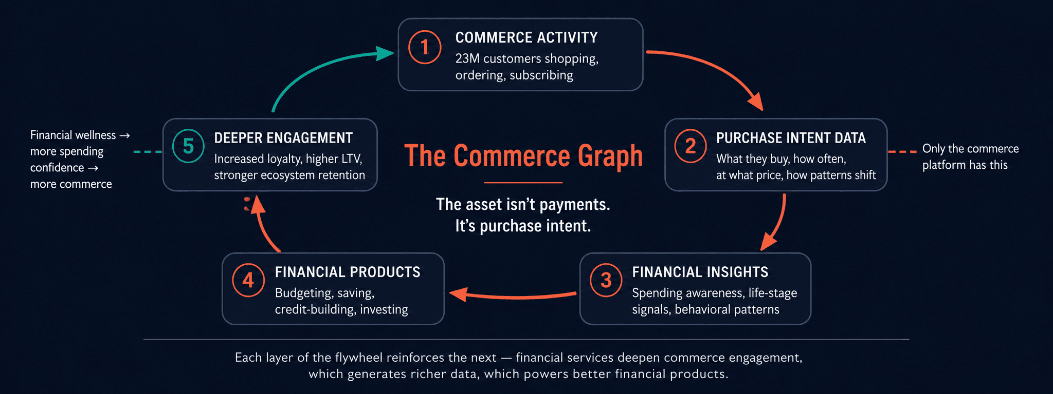 Commerce-to-financial-wellness flywheel — a Coupang reframe of SoFi’s Financial Services Productivity Loop